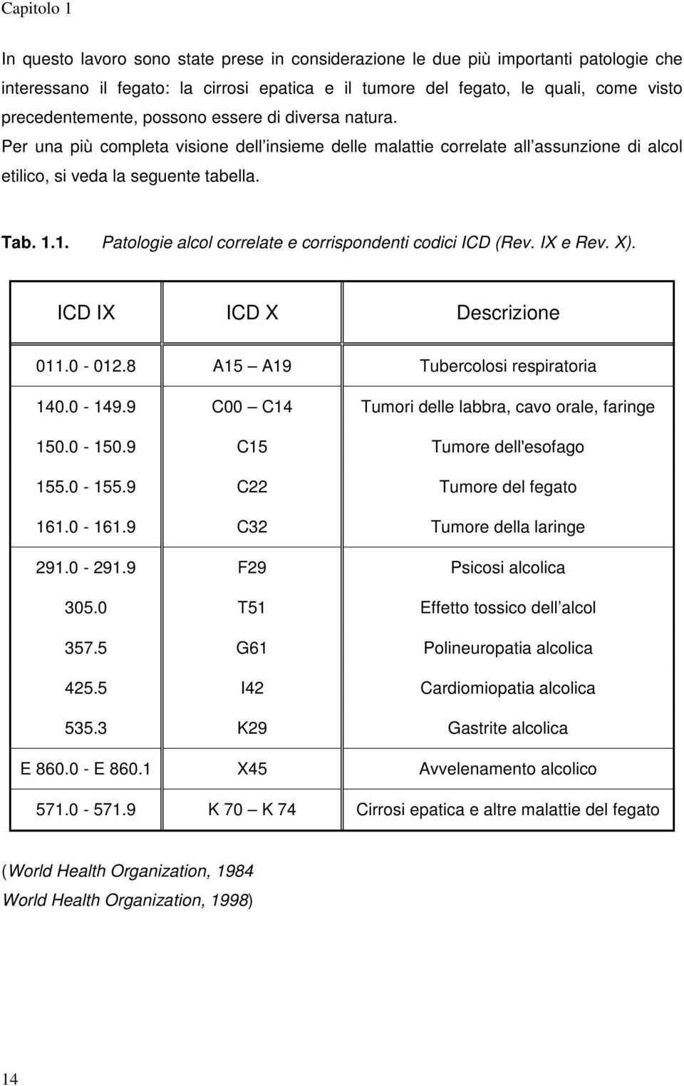 1. Patologie alcol correlate e corrispondenti codici ICD (Rev. IX e Rev. X). ICD IX ICD X Descrizione 011.0-012.8 A15 A19 Tubercolosi respiratoria 140.0-149.
