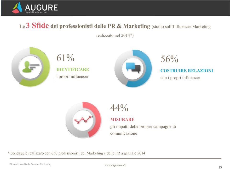 i propri influencer 44% MISURARE gli impatti delle proprie campagne di comunicazione *