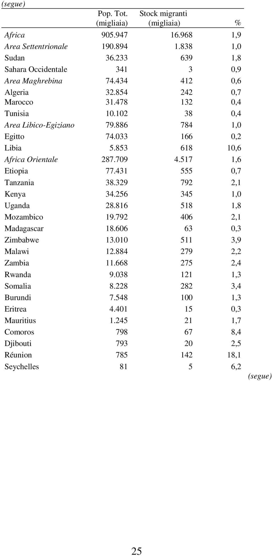 517 1,6 Etiopia 77.431 555 0,7 Tanzania 38.329 792 2,1 Kenya 34.256 345 1,0 Uganda 28.816 518 1,8 Mozambico 19.792 406 2,1 Madagascar 18.606 63 0,3 Zimbabwe 13.010 511 3,9 Malawi 12.