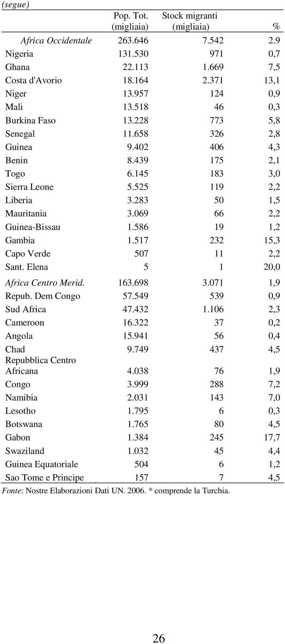 283 50 1,5 Mauritania 3.069 66 2,2 Guinea-Bissau 1.586 19 1,2 Gambia 1.517 232 15,3 Capo Verde 507 11 2,2 Sant. Elena 5 1 20,0 Africa Centro Merid. 163.698 3.071 1,9 Repub. Dem Congo 57.