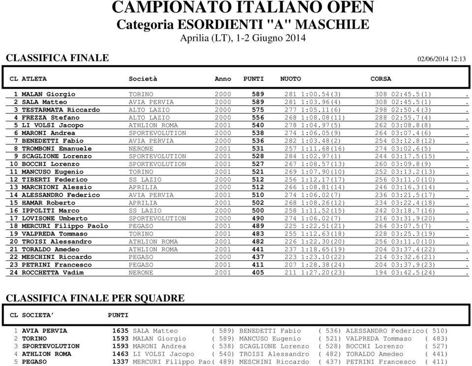 08(11) 288 02:55.7(4). 5 LI VOLSI Jacopo ATHLION ROMA 2001 540 278 1:04.97(5) 262 03:08.8(8). 6 MARONI Andrea SPORTEVOLUTION 2000 538 274 1:06.05(9) 264 03:07.4(6).