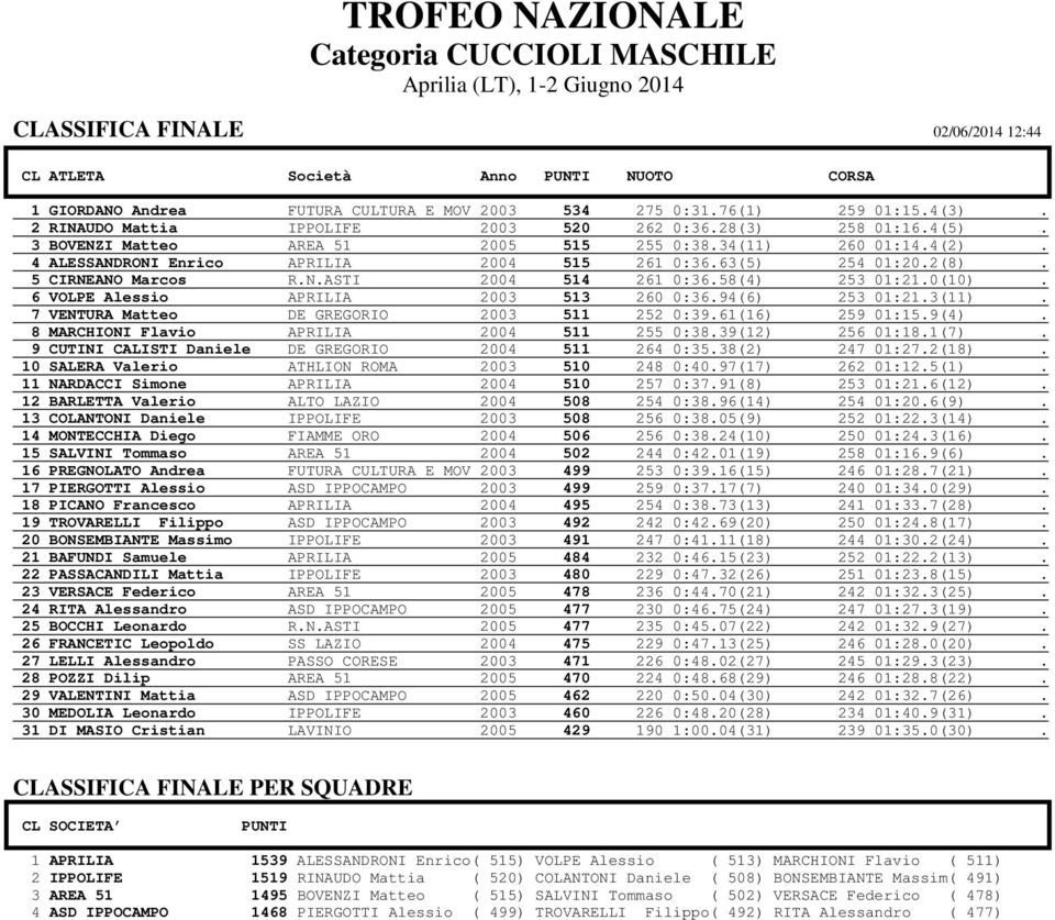 2(8). 5 CIRNEANO Marcos R.N.ASTI 2004 514 261 0:36.58(4) 253 01:21.0(10). 6 VOLPE Alessio APRILIA 2003 513 260 0:36.94(6) 253 01:21.3(11). 7 VENTURA Matteo DE GREGORIO 2003 511 252 0:39.