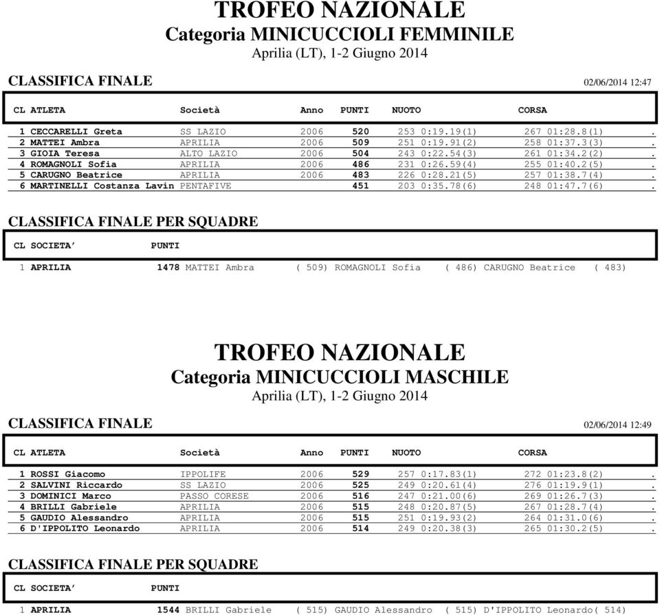 5 CARUGNO Beatrice APRILIA 2006 483 226 0:28.21(5) 257 01:38.7(4). 6 MARTINELLI Costanza Lavin PENTAFIVE 451 203 0:35.78(6) 248 01:47.7(6).