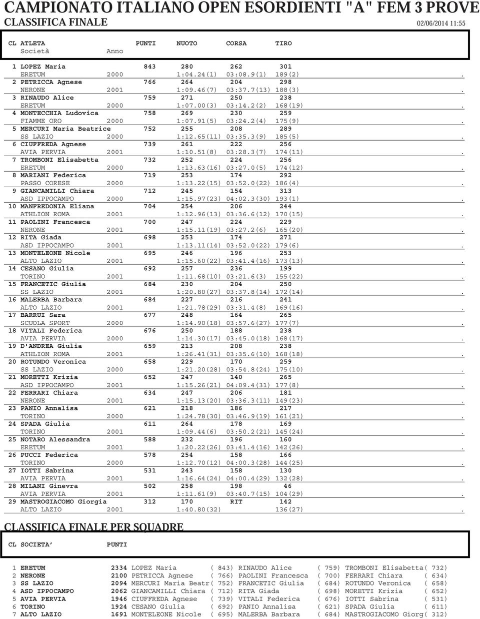 4 MONTECCHIA Ludovica 758 269 230 259 FIAMME ORO 2000 1:07.91(5) 03:24.2(4) 175(9). 5 MERCURI Maria Beatrice 752 255 208 289 SS LAZIO 2000 1:12.65(11) 03:35.3(9) 185(5).