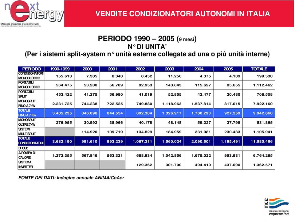 480 708.508 MONOSPLIT FINO A 7kW 2.231.725 744.238 722.525 749.880 1.118.963 1.537.814 817.015 7.922.160 TOTALE FINO A 7 Kw 3.405.235 846.098 844.554 892.304 1.326.917 1.700.293 927.259 9.942.