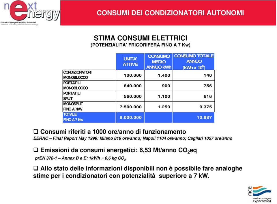 887 Consumi riferiti a 1000 ore/anno di funzionamento EERAC Final Report May 1999: Milano 819 ore/anno; Napoli 1104 ore/anno; Cagliari 1057 ore/anno Emissioni da consumi