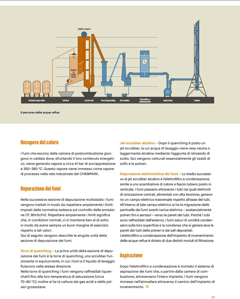 380 C. Questo vapore viene immesso come vapore di processo nella rete industriale del CHEMPARK.