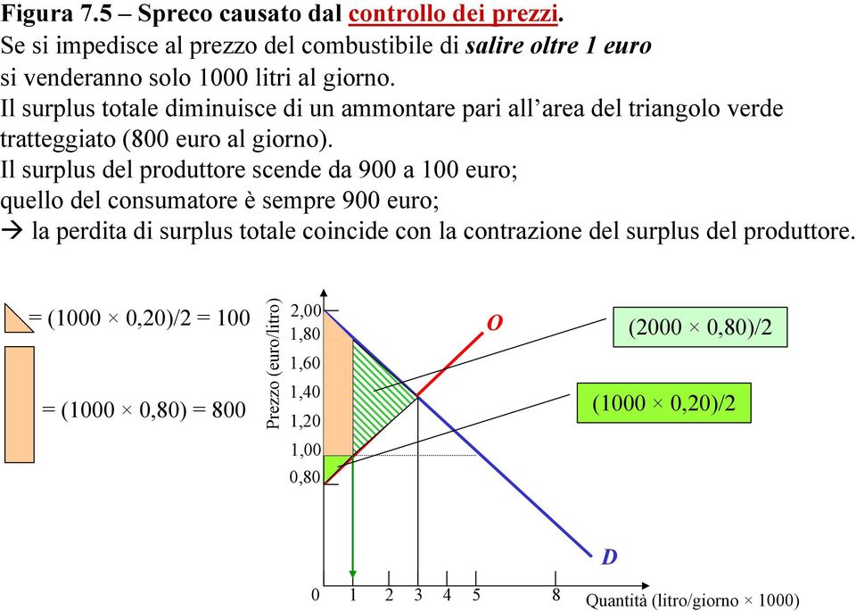 Il surplus totale diminuisce di un ammontare pari all area del triangolo verde tratteggiato (800 euro al giorno).