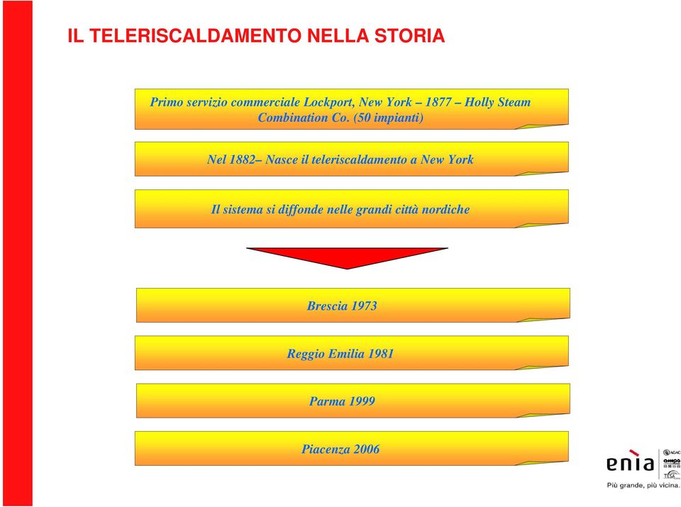 (50 impianti) Nel 1882 Nasce il teleriscaldamento a New York Il