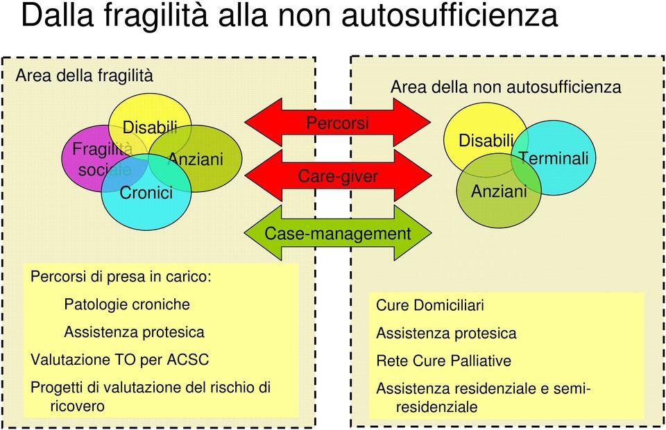 presa in carico: Patologie croniche Assistenza protesica Valutazione TO per ACSC Progetti di valutazione del