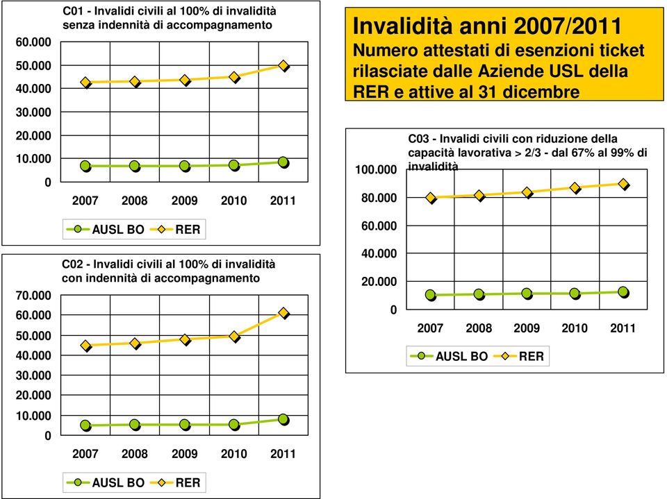 rilasciate dalle Aziende USL della RER e attive al 31 dicembre 20.000 10.000 0 2007 2008 2009 2010 2011 100.000 80.