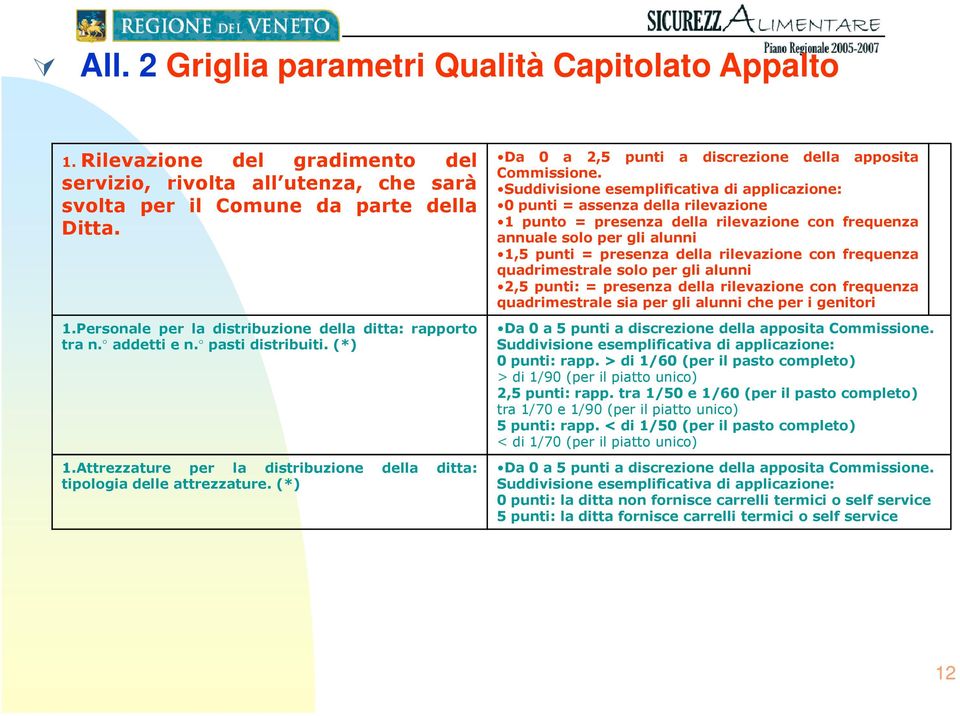 Suddivisione esemplificativa di applicazione: 0 punti = assenza della rilevazione 1 punto = presenza della rilevazione con frequenza annuale solo per gli alunni 1,5 punti = presenza della rilevazione