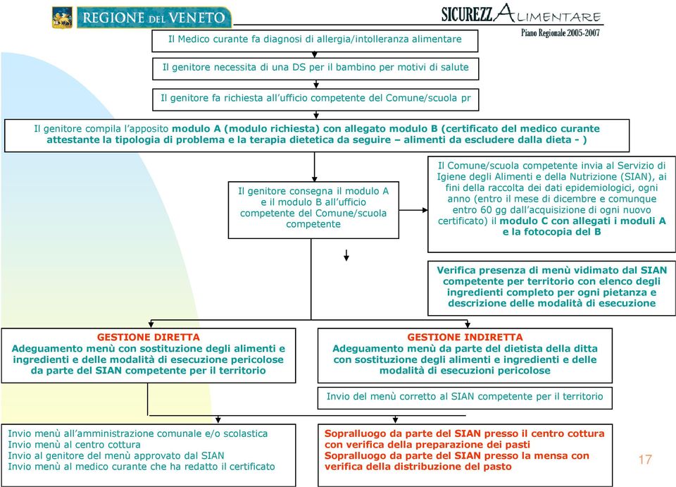 escludere dalla dieta - ) Il genitore consegna il modulo A e il modulo B all ufficio competente del Comune/scuola competente Il Comune/scuola competente invia al Servizio di Igiene degli Alimenti e