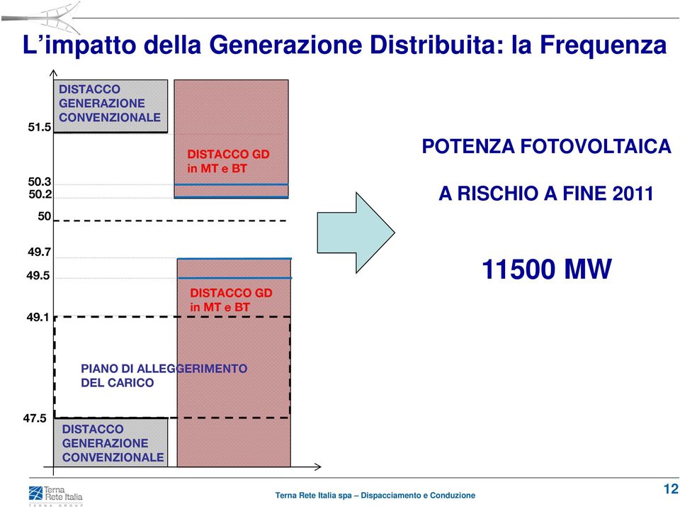 FOTOVOLTAICA A RISCHIO A FINE 2011 49.7 49.5 11500 MW 49.