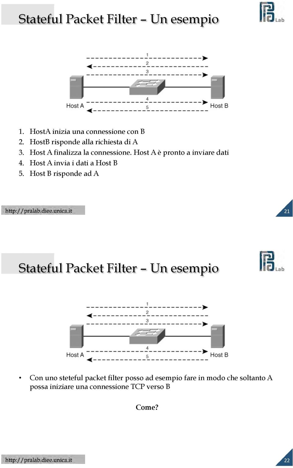 Host A è pronto a inviare dati 4. Host A invia i dati a Host B 5.