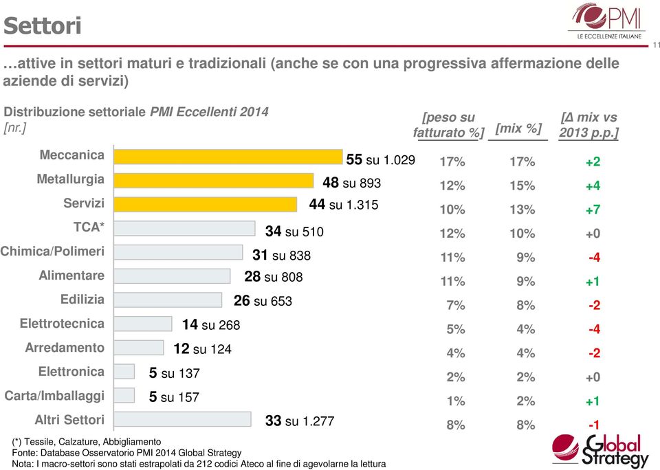 315 10% 13% +7 TCA* 34 su 510 12% 10% +0 Chimica/Polimeri 31 su 838 11% 9% -4 Alimentare 28 su 808 11% 9% +1 Edilizia 26 su 653 7% 8% -2 Elettrotecnica 14 su 268 5% 4% -4 Arredamento 12 su 124 4% 4%