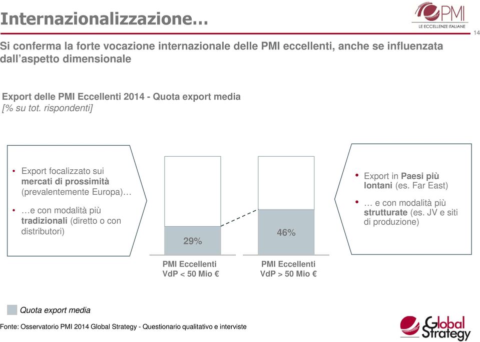 rispondenti] Export focalizzato sui mercati di prossimità (prevalentemente Europa) e con modalità più tradizionali (diretto o con distributori) 29% 46%