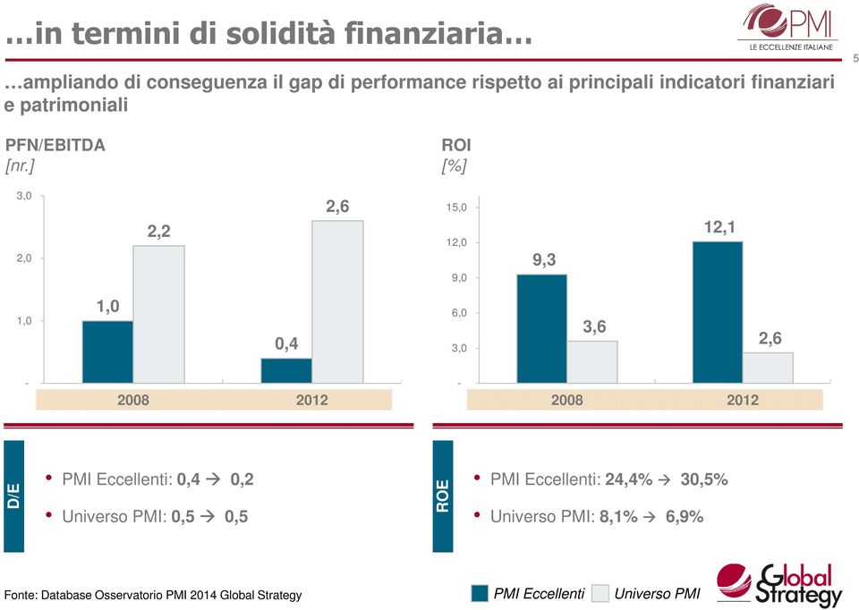 ] ROI [%] 3,0 2,0 2,2 2,6 15,0 12,0 9,0 9,3 12,1 1,0 1,0 0,4 6,0 3,0 3,6 2,6-2008 2012-2008 2012 D/E PMI