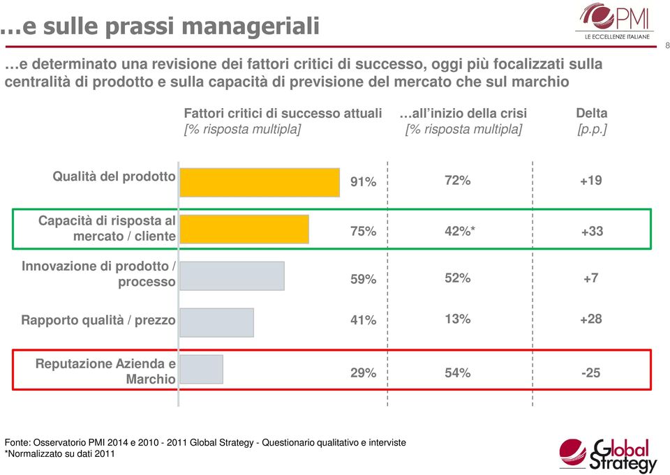 Qualità del prodotto 91% 72% +19 Capacità di risposta al mercato / cliente 75% 42%* +33 Innovazione di prodotto / processo 59% 52% +7 Rapporto qualità / prezzo