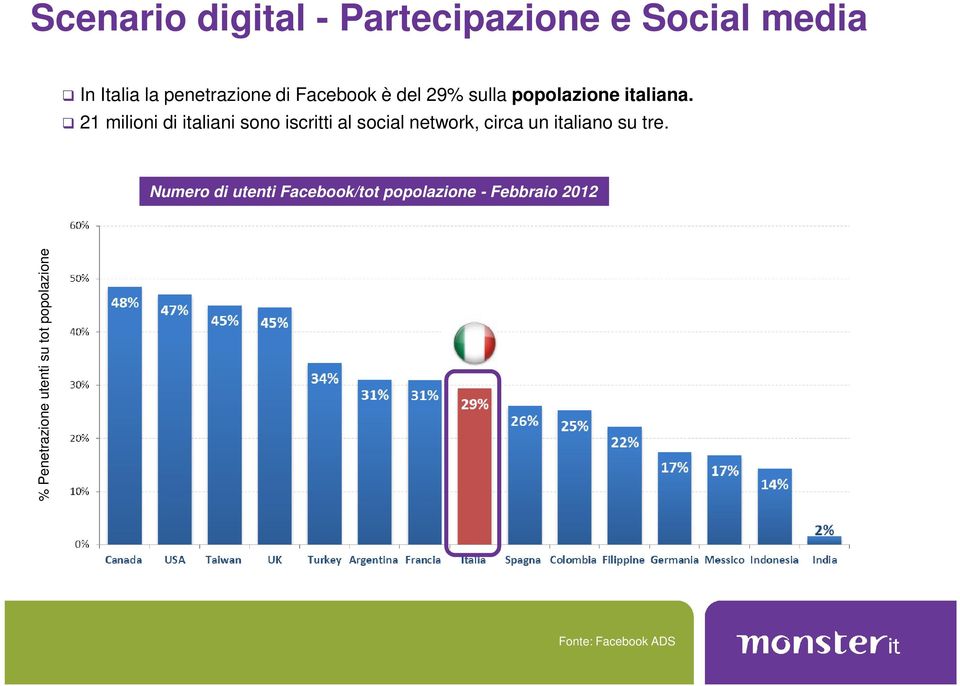 21 milioni di italiani sono iscritti al social network, circa un italiano su tre.