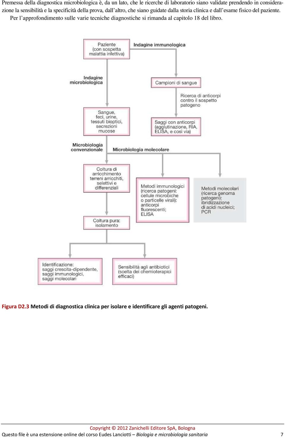 Per l approfondimento sulle varie tecniche diagnostiche si rimanda al capitolo 18 del libro. Figura D2.