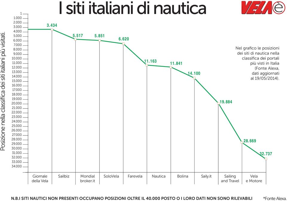 884 Nel grafico le posizioni dei siti di nautica nella classifica dei portali più visti in Italia (Fonte Alexa, dati aggiornati al 19/05/2014). 28.669 32.