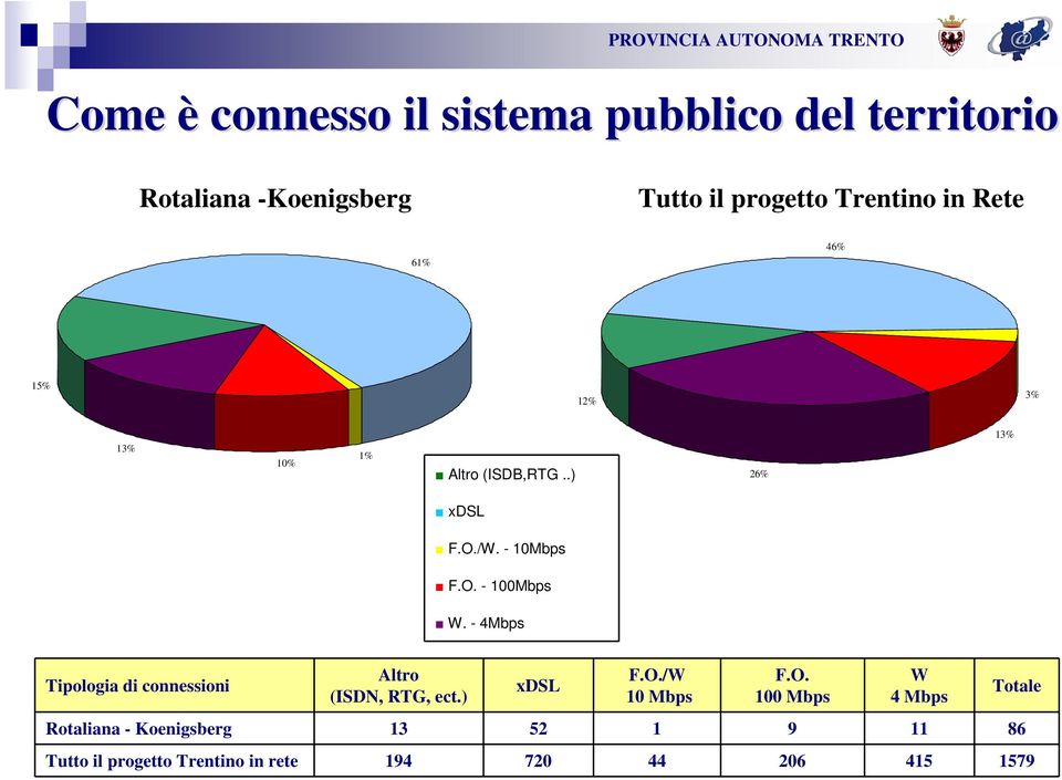 - 4Mbps Tipologia di connessioni Altro (ISDN, RTG, ect.) DSL F.O.