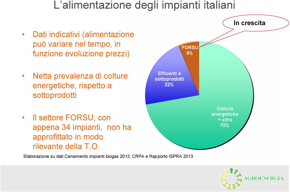 rispetto a sottoprodotti Il settore FORSU, con appena 34 impianti, non ha approfittato in