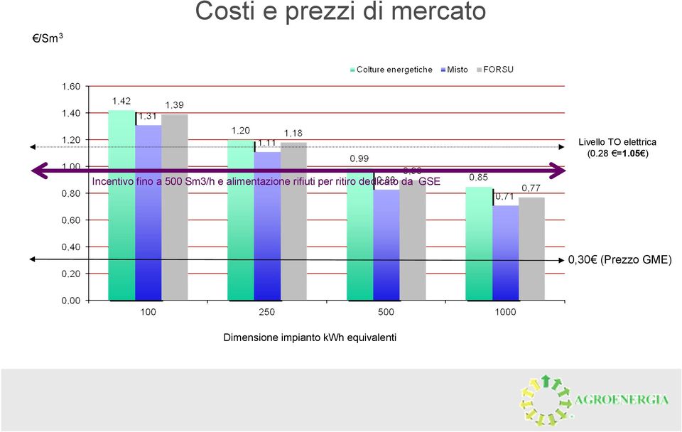 05 ) Incentivo fino a 500 Sm3/h e alimentazione