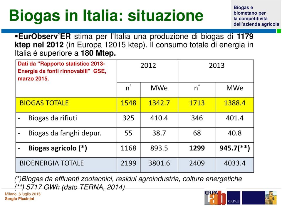 2012 2013 n MWe n MWe BIOGAS TOTALE 1548 1342.7 1713 1388.4 Biogas da rifiuti 325 410.4 346 401.4 Biogas da fanghi depur. 55 38.7 68 40.