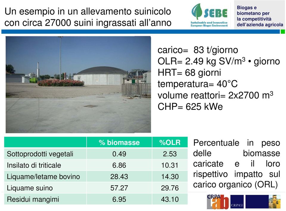 Sottoprodotti vegetali 0.49 2.53 Insilato di triticale 6.86 10.31 Liquame/letame bovino 28.43 14.30 Liquame suino 57.