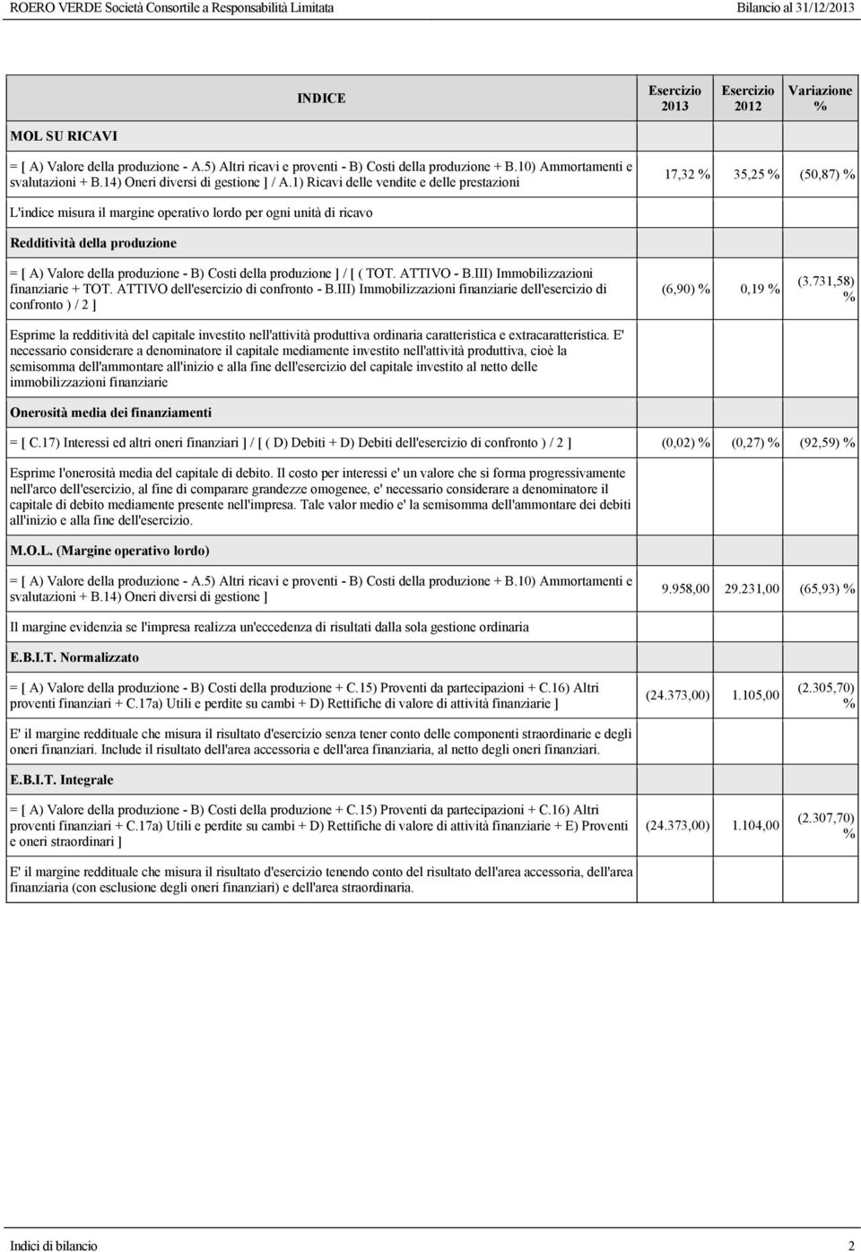 1) Ricavi delle vendite e delle prestazioni 17,32 35,25 (50,87) L'indice misura il margine operativo lordo per ogni unità di ricavo Redditività della produzione = [ A) Valore della produzione - B)