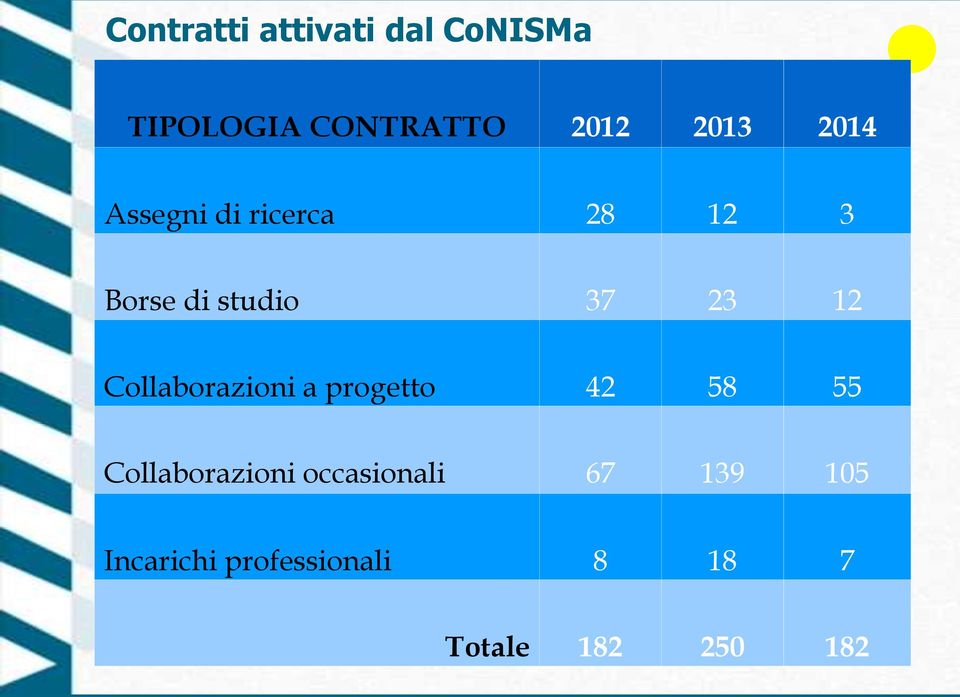 12 Collaborazioni a progetto 42 58 55 Collaborazioni