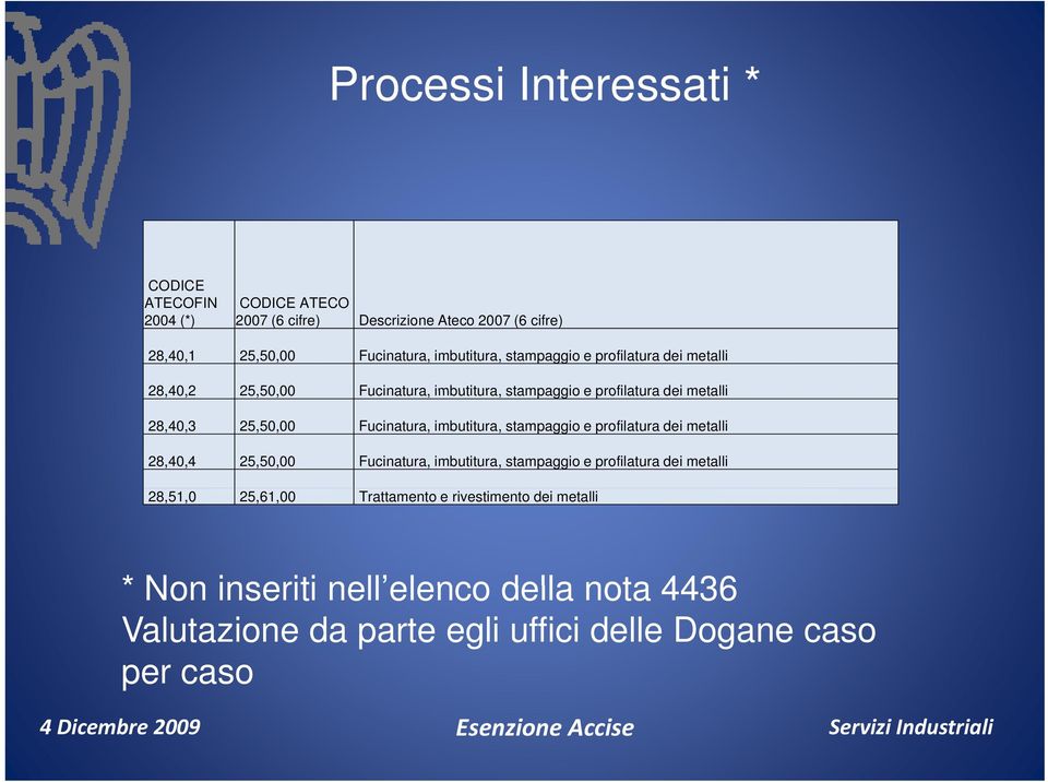 25,50,00 Fucinatura, imbutitura, stampaggio e profilatura dei metalli 28,40,4 25,50,00 Fucinatura, imbutitura, stampaggio e profilatura dei metalli