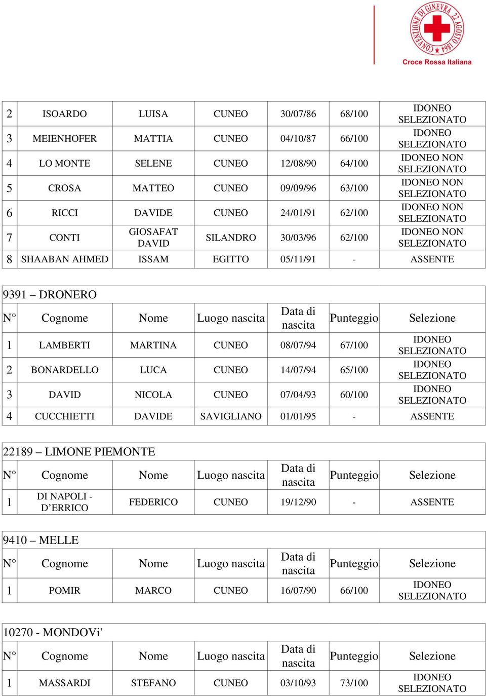 67/100 2 BONARDELLO LUCA CUNEO 14/07/94 65/100 3 DAVID NICOLA CUNEO 07/04/93 60/100 4 CUCCHIETTI DAVIDE SAVIGLIANO 01/01/95 - ASSENTE 22189 LIMONE PIEMONTE N Cognome Nome Luogo 1 DI NAPOLI