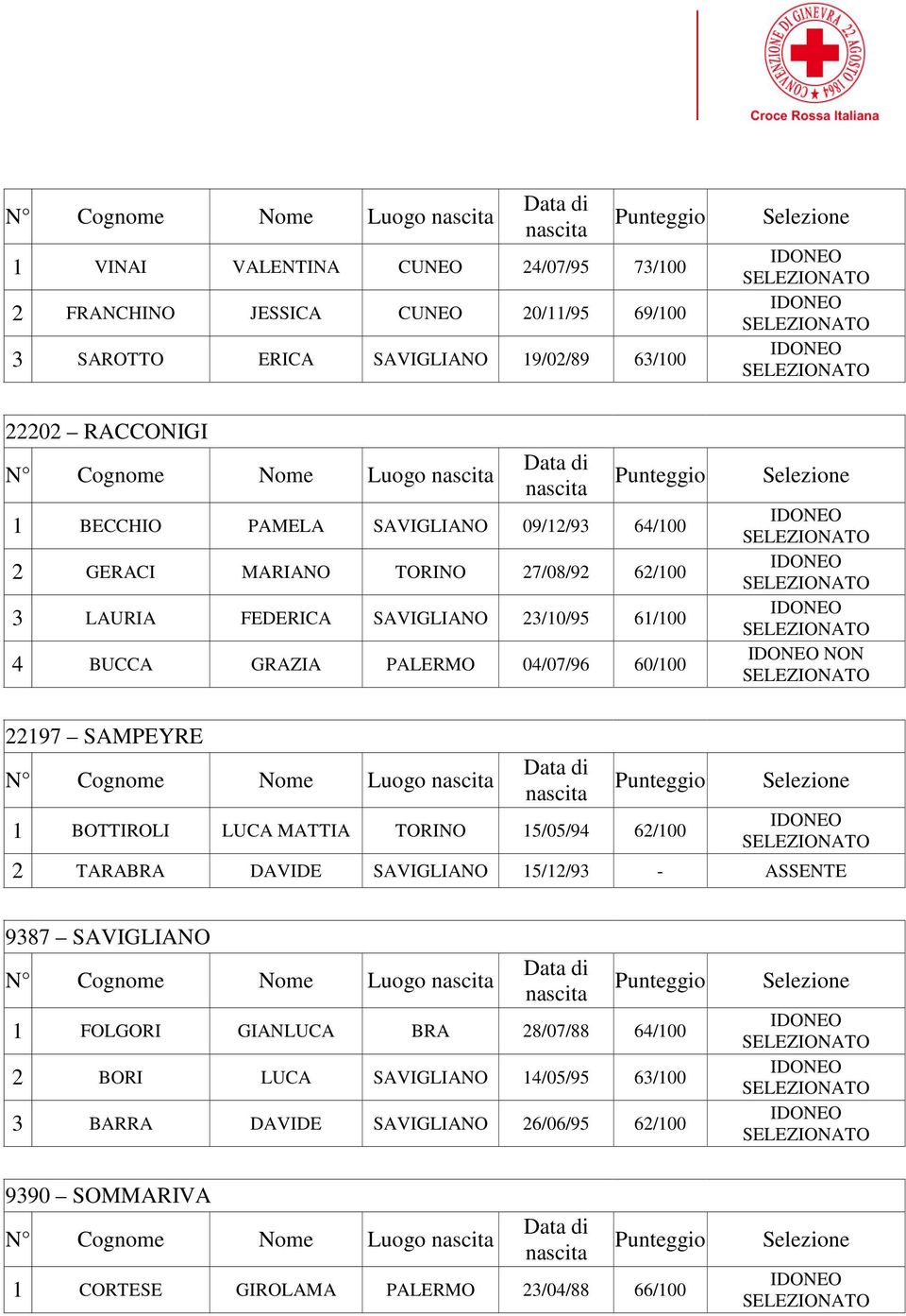 22197 SAMPEYRE N Cognome Nome Luogo 1 BOTTIROLI LUCA MATTIA TORINO 15/05/94 62/100 2 TARABRA DAVIDE SAVIGLIANO 15/12/93 - ASSENTE 9387 SAVIGLIANO N Cognome Nome Luogo 1 FOLGORI