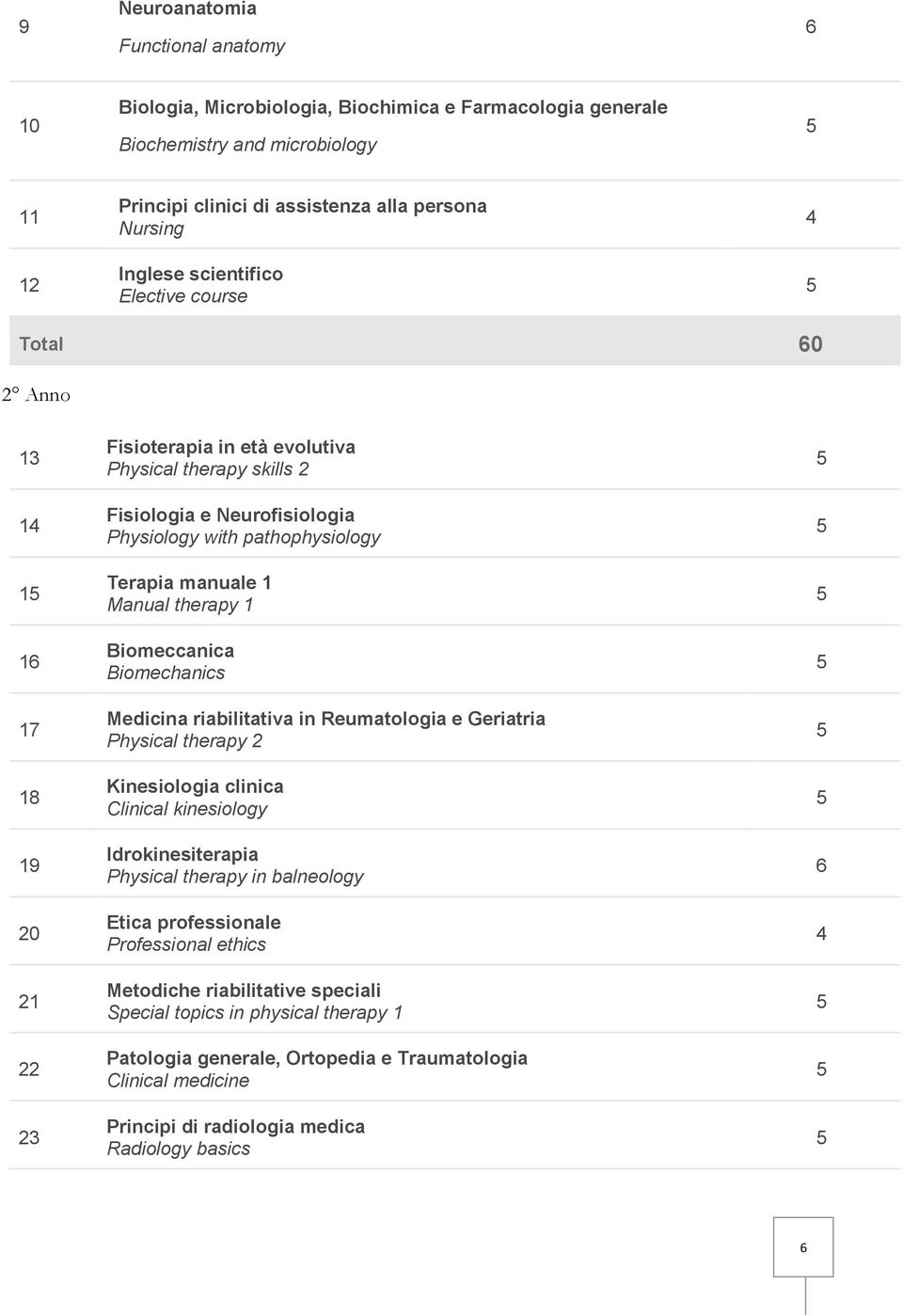 manuale 1 Manual therapy 1 Biomeccanica Biomechanics Medicina riabilitativa in Reumatologia e Geriatria Physical therapy 2 Kinesiologia clinica Clinical kinesiology Idrokinesiterapia Physical therapy