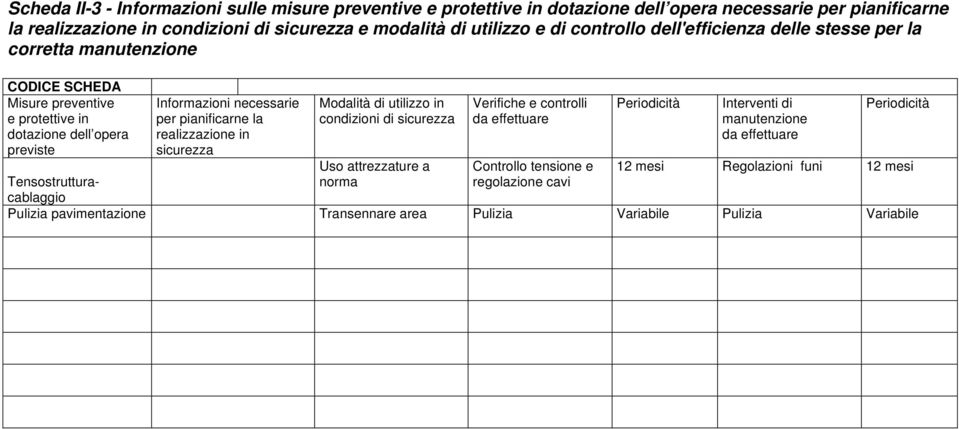 la realizzazione in sicurezza Modalità di utilizzo in condizioni di sicurezza Verifiche e controlli da effettuare Periodicità Interventi di manutenzione da effettuare Periodicità Uso