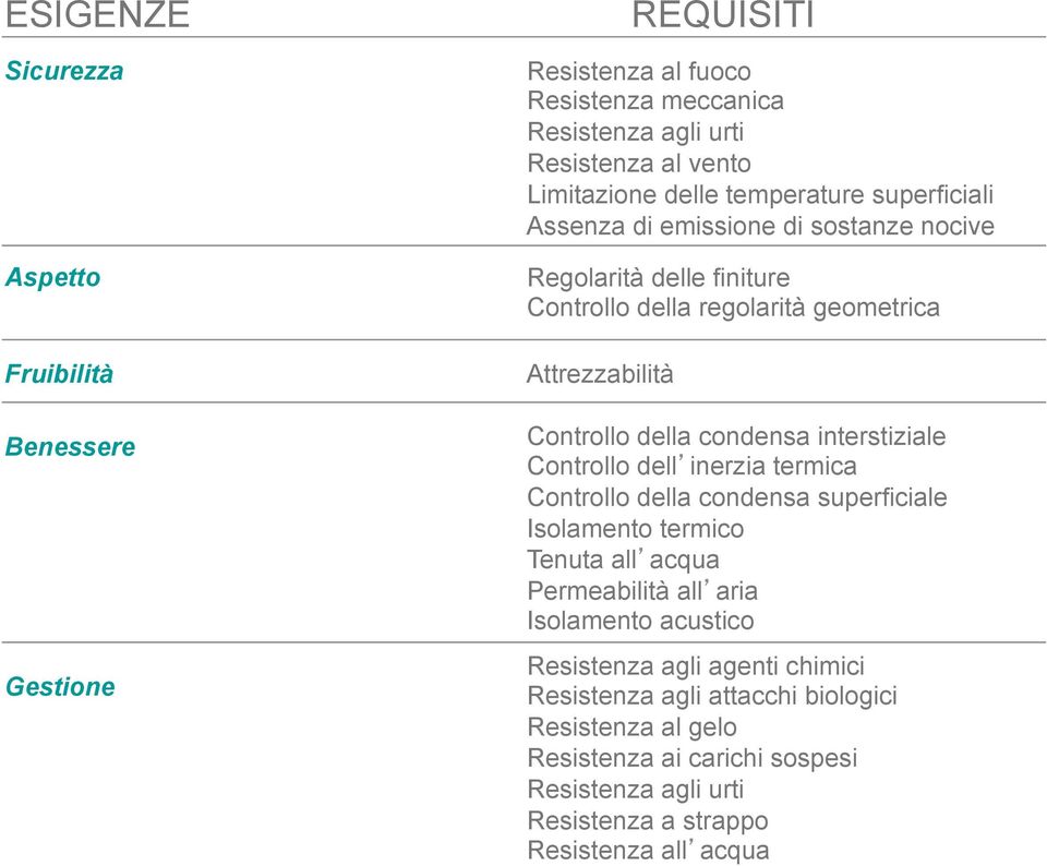 interstiziale Controllo dell inerzia termica Controllo della condensa superficiale Isolamento termico Tenuta all acqua Permeabilità all aria Isolamento acustico