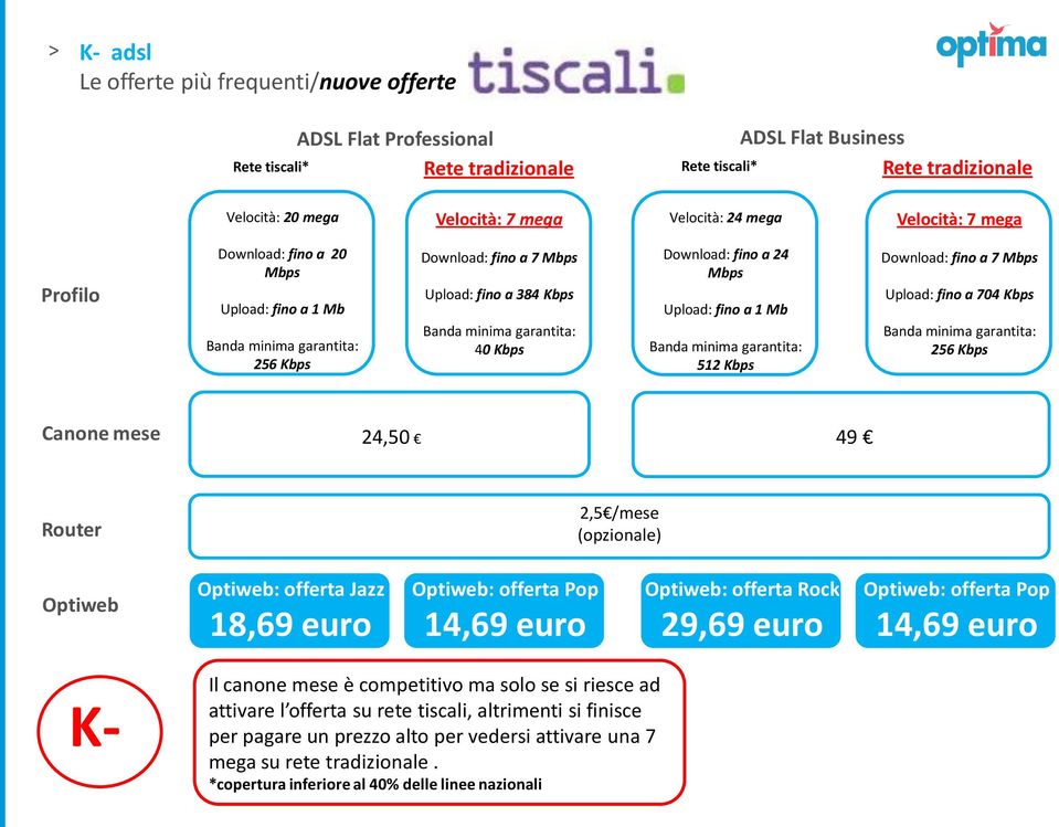 /mese (opzionale) Optiweb Optiweb: offerta Jazz 18,69 euro Optiweb: offerta Pop 14,69 euro Optiweb: offerta Rock 29,69 euro Optiweb: offerta Pop 14,69 euro K- Il canone mese è competitivo ma solo se