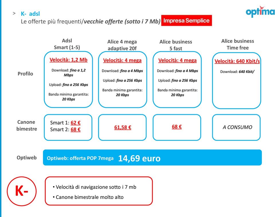 fino a 4 Mbps Upload: fino a 256 Kbps 20 Kbps Download: fino a 4 Mbps Upload: fino a 256 Kbps 20 Kbps Download: 640 Kbit/ Canone Smart 1: 62