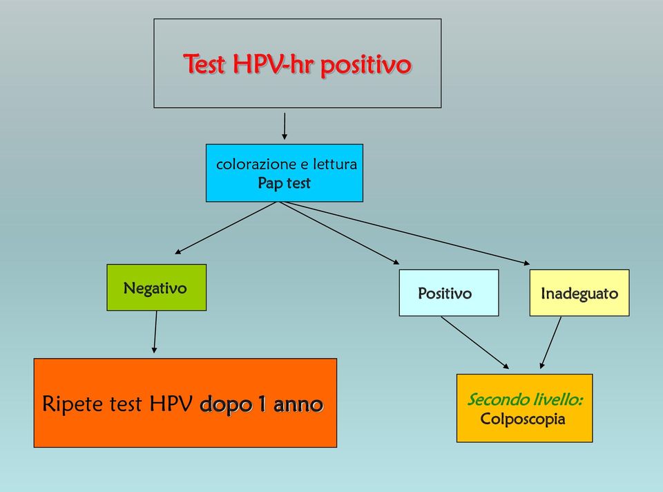 Inadeguato Ripete test HPV dopo 1