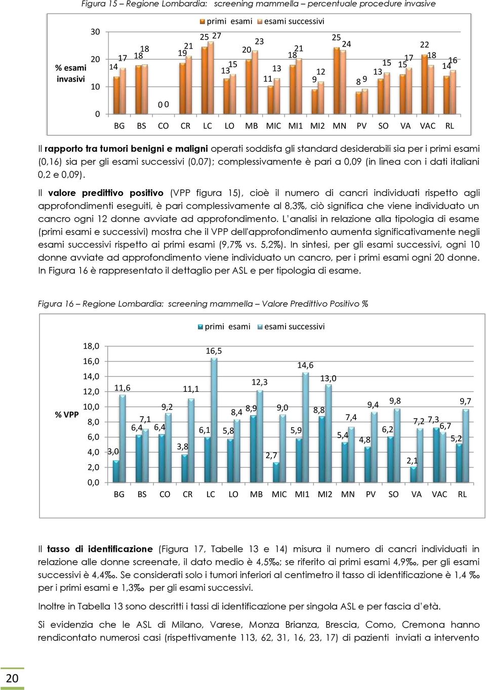 gli esami successivi (0,07); complessivamente è pari a 0,09 (in linea con i dati italiani 0,2 e 0,09).