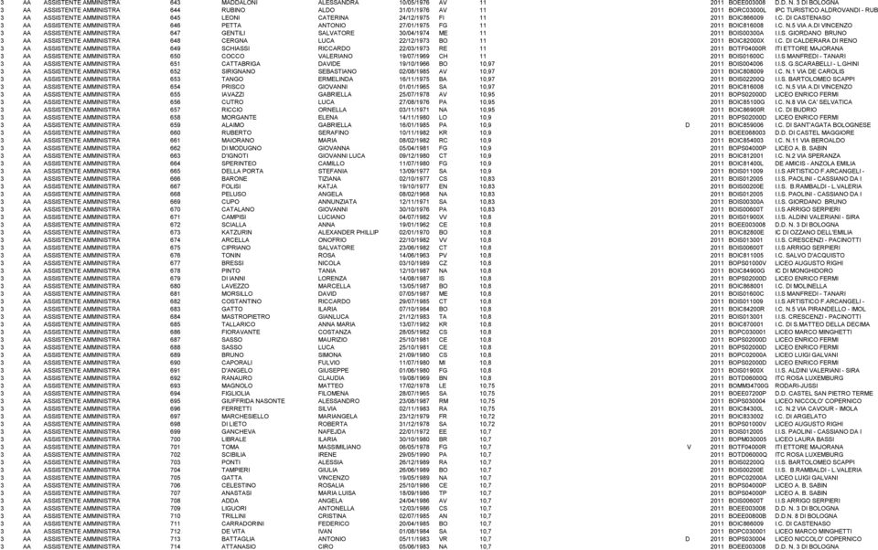BOIC866009 I.C. DI CASTENASO 3 AA ASSISTENTE AMMINISTRATIVO 646 PETTA ANTONIO 27/01/1975 FG 11 2011 BOIC816008 I.C. N.5 VIA A.