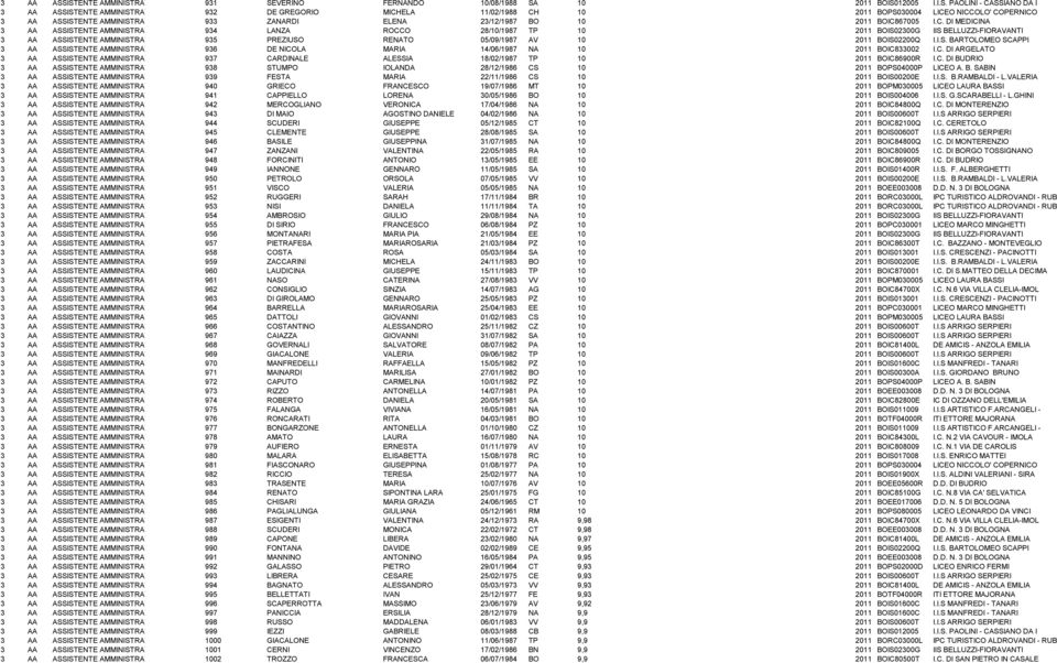 NICCOLO' COPERNICO ISTENTE AMMINISTRATIVO 933 ZANARDI ELENA 23/12/1987 BO 10 2011 BOIC867005 I.C. DI MEDICINA ISTENTE AMMINISTRATIVO 934 LANZA ROCCO 28/10/1987 TP 10 2011 BOIS02300G IIS BELLUZZI-FIORAVANTI ISTENTE AMMINISTRATIVO 935 PREZIUSO RENATO 05/09/1987 AV 10 2011 BOIS02200Q I.
