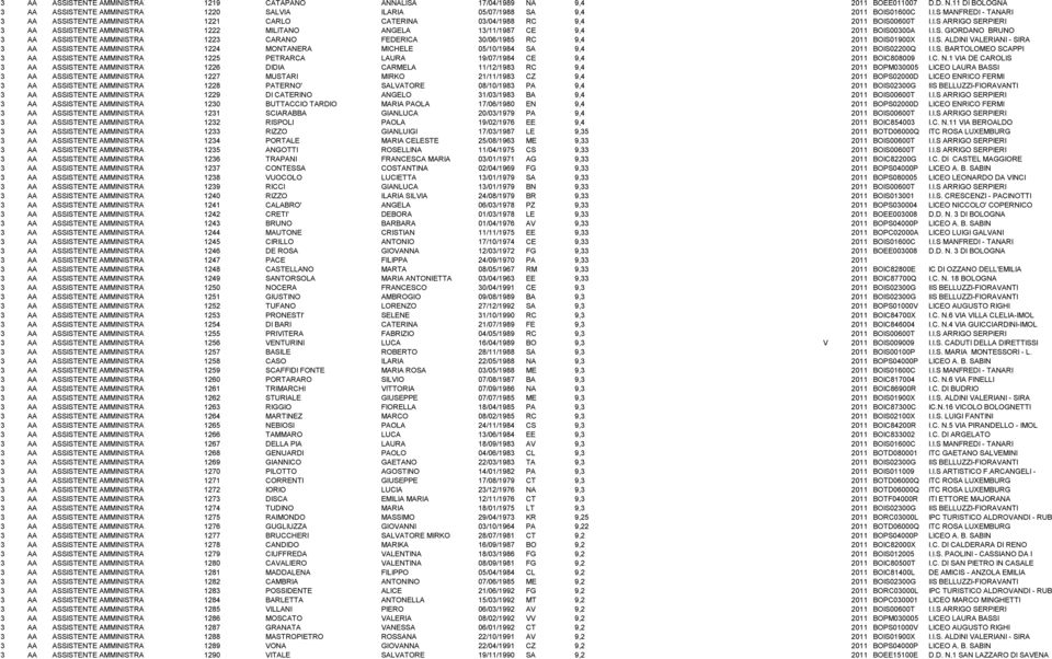 I.S. ALDINI VALERIANI - SIRA 3 AA ASSISTENTE AMMINISTRATIVO 1224 MONTANERA MICHELE 05/10/1984 SA 9,4 2011 BOIS02200Q I.I.S. BARTOLOMEO SCAPPI 3 AA ASSISTENTE AMMINISTRATIVO 1225 PETRARCA LAURA 19/07/1984 CE 9,4 2011 BOIC808009 I.