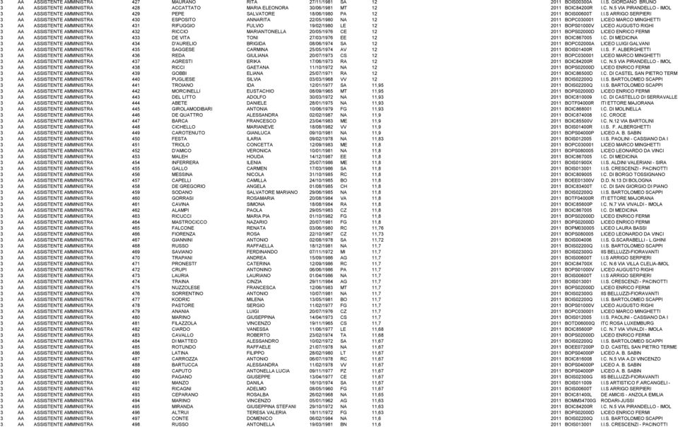 2011 BOPC030001 LICEO MARCO MINGHETTI 3 AA ASSISTENTE AMMINISTRATIVO 431 RIFUGGIO FULVIO 19/02/1980 LE 12 2011 BOPS01000V LICEO AUGUSTO RIGHI 3 AA ASSISTENTE AMMINISTRATIVO 432 RICCIO MARIANTONELLA