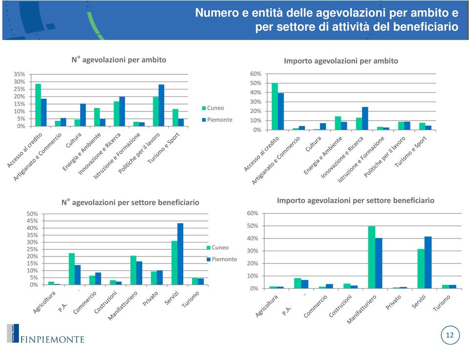 15% 5% Cuneo Piemonte 6 5 4 3 5 45% 4 35% 3 25% 15% 5% N agevolazioni per