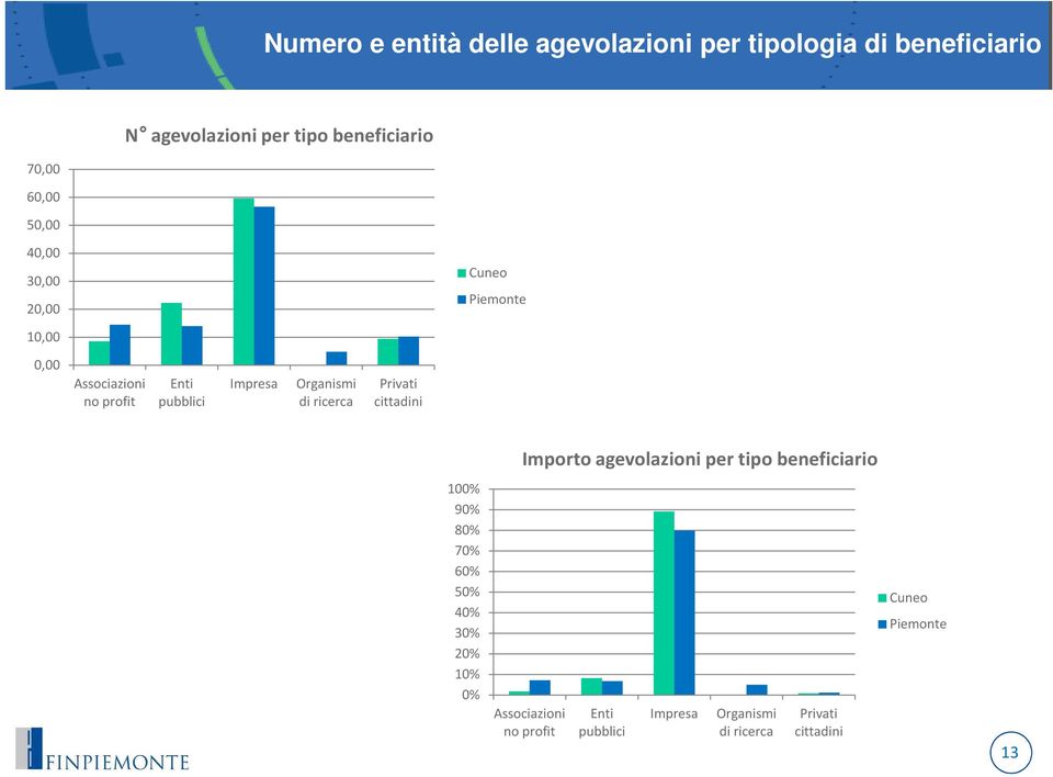 pubblici di ricerca cittadini Cuneo Piemonte Importo agevolazioni per tipo beneficiario 10 9 8 7 6 5 4