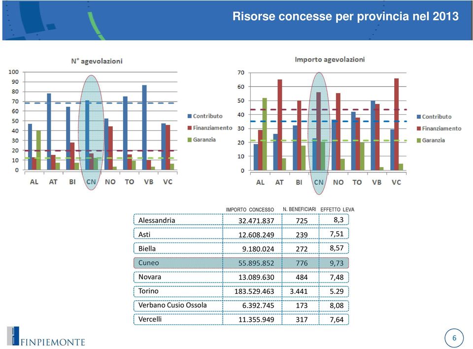 249 239 7,51 Biella 9.180.024 272 8,57 Cuneo 55.895.852 776 9,73 Novara 13.089.